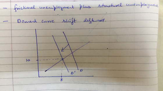 frictional unemployment plus structural unemployment Demand curve shift deftrost