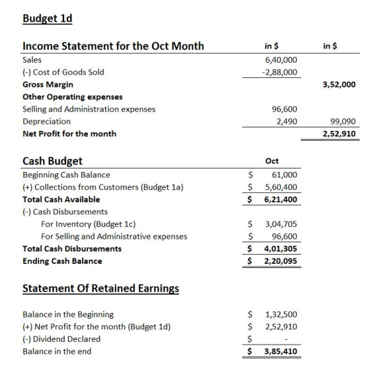 Budget 1d insins in $ in $ 6,40,000 -2,88,000 Income Statement for the Oct Month Sales (-) Cost of Goods Sold Gross Margin Ot