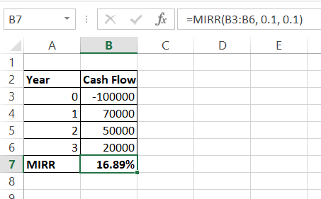 B7 X ✓ fix =MIRR(B3:B6, 0.1, 0.1) A B C D E 1 2 Year 3 0 4 1 Cash Flow -100000 70000 50000 20000 16.89% 2 3 5 6 7 MIRR 8