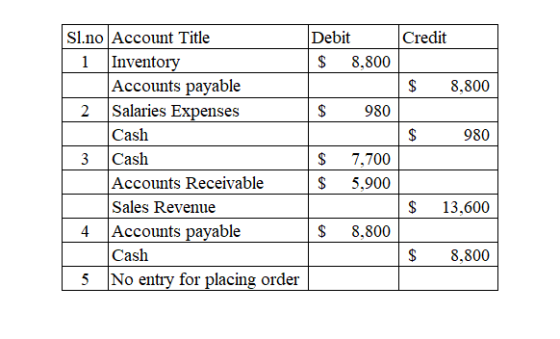 Sl.no Account Title Debit Credit 1 Inventory $ 8,800 Accounts payable $ 8,800 2 Salaries Expenses $ 980 Cash $ 980 3 Cash $ 7