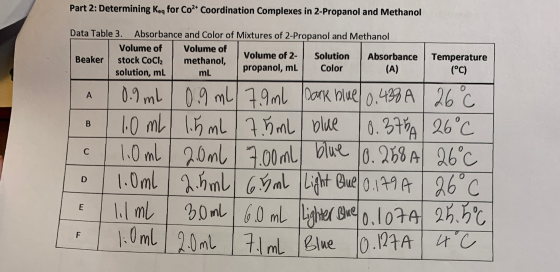 Part 2: Determining Keq for Co2+ Coordination Complexes in 2-Propanol and Methanol Data Table 3. Absorbance and Color of Mixt