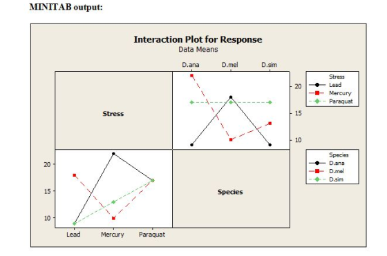 MINITAB output: Interaction Plot for Response Data Means D.me D.sim D.ana Stress Lead -Mercury 20 Paraquat 15 Stress 10 Speci