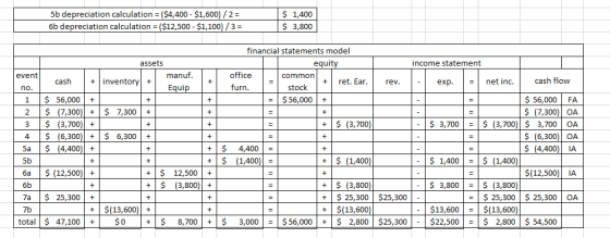 5b depreciation calculation = ($4,400 - $1,600)/2 = 6b depreciation calculation = ($12,500 - $1,100)/3 = $ 1,400 $ 3,800 asse