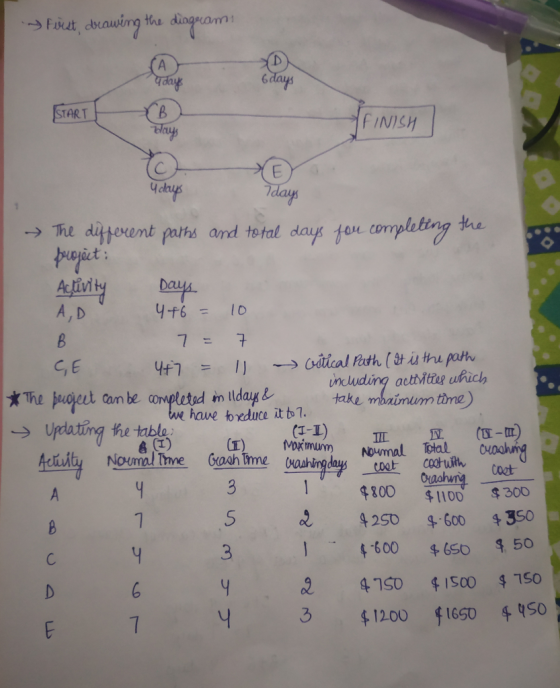 y Port, drawing the diagram (А - yday 6 days days → The different paths and total days for completing the projāt : Activity d
