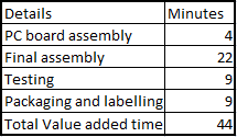 Details PC board assembly Final assembly Testing Packaging and labelling Total Value added time Minutes 4 22 9 9 44