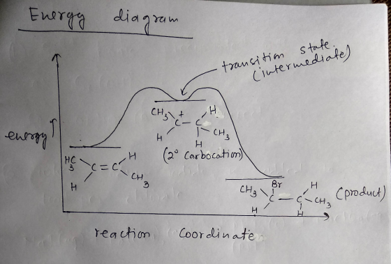 Energy diagram - transition state. (intermediate) сн\ + CH₂ - Н. CH₂ energy H (2 Carbocation) I wa BY (product) - H reaction
