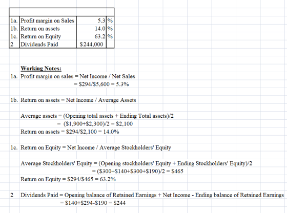 1a. Profit margin on Sales 16. Return on assets 1c. Return on Equity 2 Dividends Paid 5.3% 14.01% 63.21% $ 244,000 Working No
