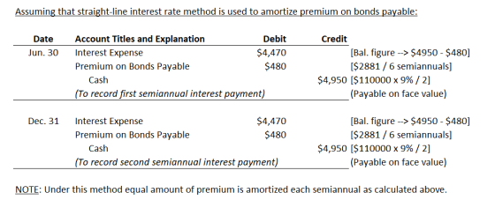 Assuming that straight-line interest rate method is used to amortize premium on bonds payable: Date Jun. 30 Account Titles an