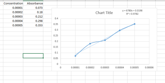 Concentration 0.00001 0.00002 0.00003 0.00004 0.00005 Absorbance 0.073 0.18 0.212 0.298 0.353 Chart Title y = 6780x + 0.0198
