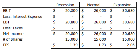 Recession 20,800 $ Normal Expansion 26,000$ 30,680 20,800 $ 26,000 $ 30,680 Less: Interest Expense EBT Less: Taxes Net Income