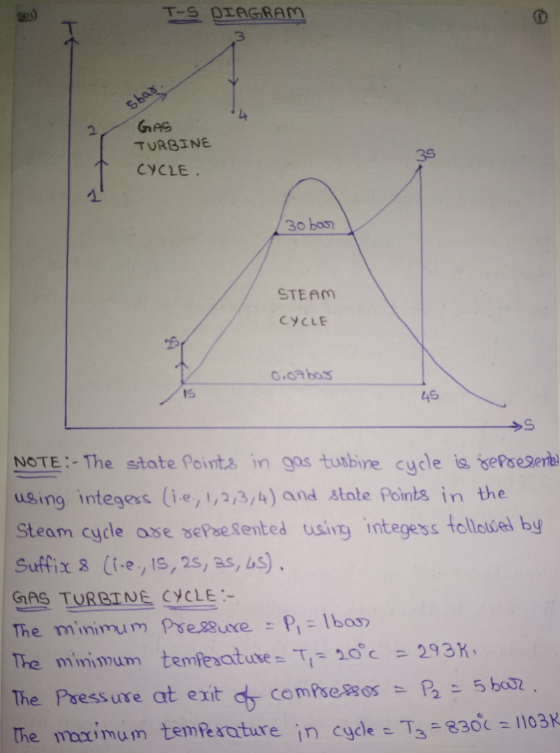 2 T-S DIAGRAM ht sbar GAS TURBINE 35 CYCLE. 30bar STEAM CYCLE 0.07bas IS 45 S NOTE:- The state points in gas turbine cycle is