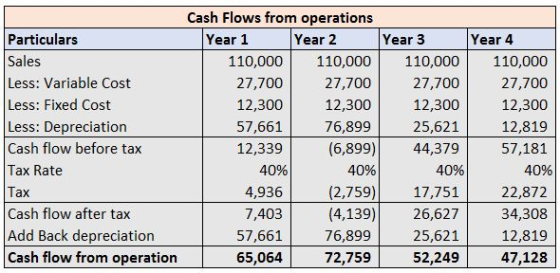 Particulars Sales Less: Variable Cost Less: Fixed Cost Less: Depreciation Cash flow before tax Tax Rate Tax Cash flow after t