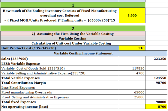 1 How much of the Ending inventory Consists of Fixed Manufacturing overehad cost Deferred = (Fixed MOH/Units Prodcued )* Endi