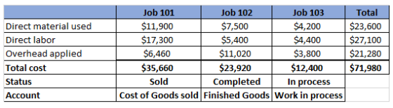 Job 101 Job 102 Job 103 Total $11,900 $7,500 $4,200 $23,600 Direct material used $17,300 $5,400 $4,400 $27,100 Direct labor O