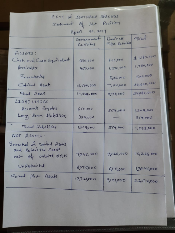 CSTY of SOUTHREN 3PRINGS toement oNe Posihion Apui 30, 2017 Caovenn mend Actnities Burnes To berl Tipe Aeina AsseTs: Cash a