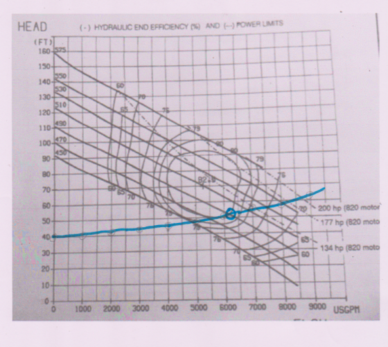 (-) HYDRAULIC END EFRENCY饲AND ㈠POMER LMS (FT) 160 150 140 10 120 10 100 90 70 60 50- 40 30 20 10- 20 200 hp (820 motor 177 hp