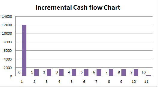 Incremental Cash flow Chart 14000 汝萛1) 0 10 1 2 3456 7 8 910 11