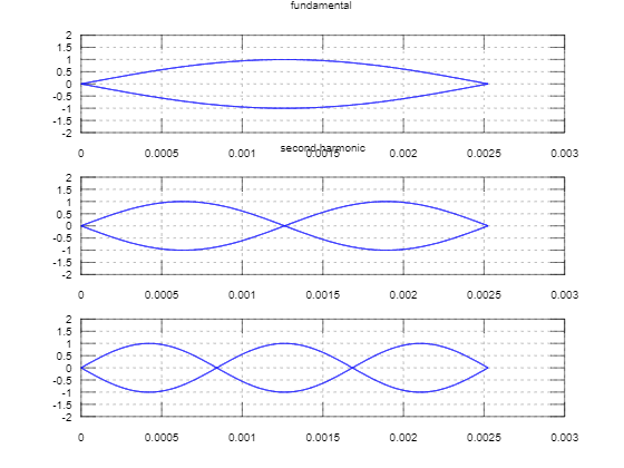 fundamental 0.5 0.0005 0.001 econic 0.0025 0.003 0.5 0.0005 0.001 0.0015 0.002 0.0025 0.003 0.5 0.0005 0.001 0.0015 0.002 0.0