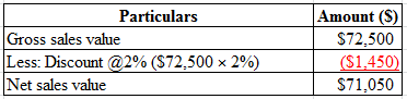 Particulars
Gross sales value
Less: Discount @2% ($72,500 x 2%)
Net sales value
Amount (S)
$72,500
($1.450
$71,050