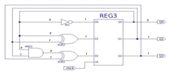 REG3 0 1 0 DO 00 Q0 0 1 1 DI 1 01 Qi XORZ 0 ANO2 0 1 1 1 1 D2 Q2 02 XOR2 clk clock