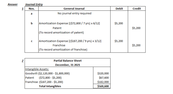 Answer Journal Entry | Nos. | Debit Credit General Journal No journal entry required $5,200 Amortization Expense [($72,800 /