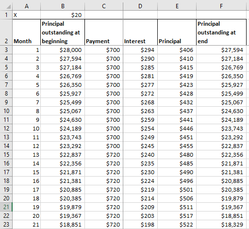 F end covou ДА В І 1 X $20 Principal outstanding at 2 Month beginning Payment $28,000 $700 $27,594 $700 3 $27,184 $700 $26,76
