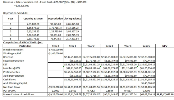 Revenue = Sales - Variable cost - Fixed Cost = 870,000*($45 - $18) - $215000 = $23,275,000 Deprciation Schedule: Year Opening