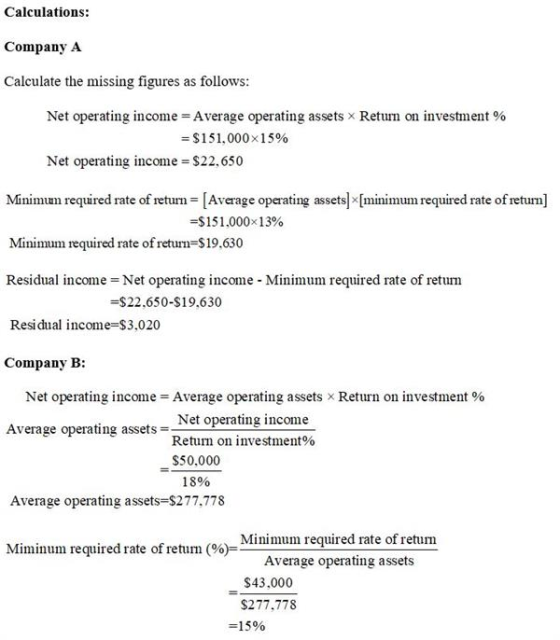 Calculations: Company A Calculate the missing figures as follows: Net operating income = Average operating assets Return on i