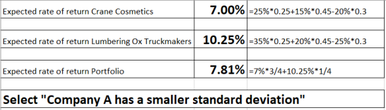 Expected rate of return Crane Cosmetics 7.00% =25%*0.25+15%*0.45-20%*0.3 Expected rate of return Lumbering Ox Truckmakers 10.