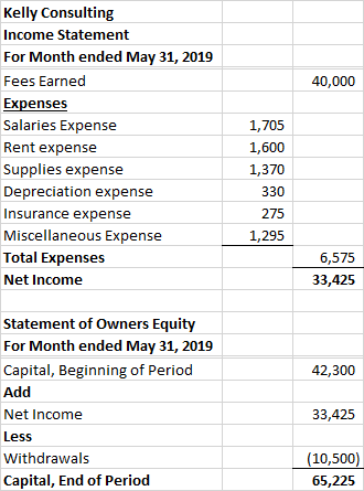40,000 Kelly Consulting Income Statement For Month ended May 31, 2019 Fees Earned Expenses Salaries Expense Rent expense Supp