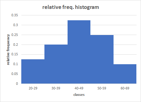 relative freq. histogram 0.35 0.3 0.25 0.2 relative frequency 0.15 0.1 0.05 0 20-29 30-39 40-49 50-59 60-69 classes