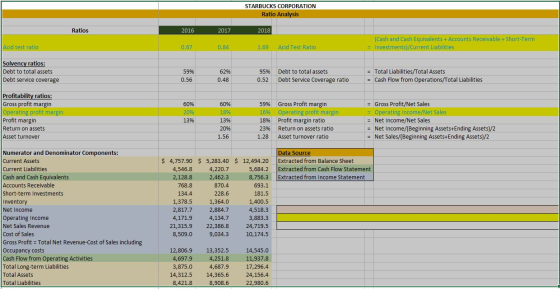 STARBUCKS CORPORATION Ratio Analysis Ratios 2016 2017 2018 Acid test ratio 0.67 0.84 1.69 Acid Test Ratio (Cash and Cash Equi