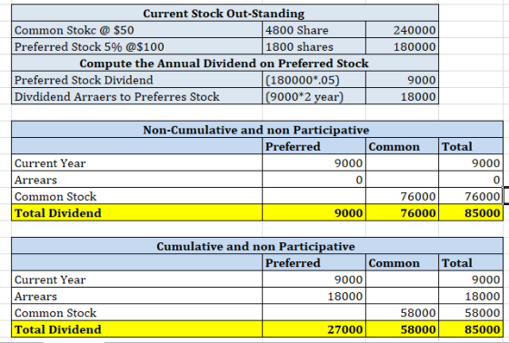 240000 180000 Current Stock Out-Standing Common Stokc @ $50 4800 Share Preferred Stock 5% @$100 1800 shares Compute the Annua