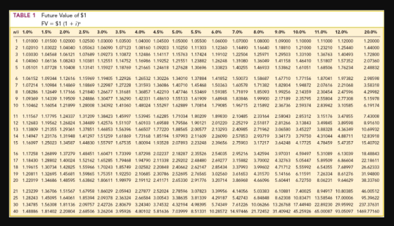 TABLE 1 Future Value of $1 FV = $1 (1 + i) n/i 1.0% 1.5% 2.0% 2.5% 3.0% 3.5% 4.0% 4.5% 5.0% 5.5% 1 1.01000 1.01500 1.02000 1.