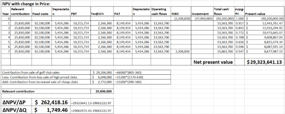 NPV with change in Price Relevant Total cash PVIF Depreciatio Depreciatio Operating Present value Year contribution Fixed cos