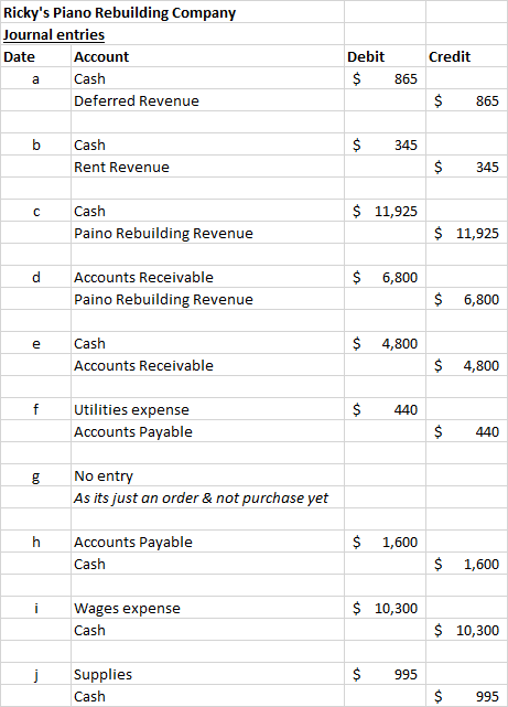 Rickys Piano Rebuilding Company Journal entries Date Account Cash Deferred Revenue Credit Debit $ 865 $ 865 $ 345 Cash Rent