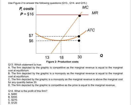 Use Figure 2 to answer the following questions (Q13., Q14. and Q15.) P, costs МС P = $16 MR ATC 13 18 30 Figure 2- Production