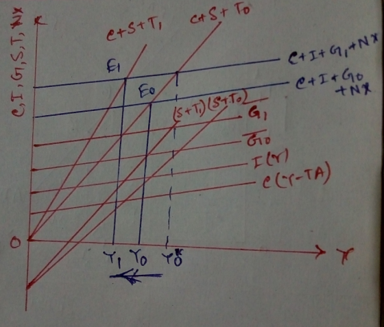 Ct St To e+S+T CI, GST, NX € - C+I+G+NA -et It Go +NX -Go -I(M) ·C(Y-TA) AAT Y, TO YO