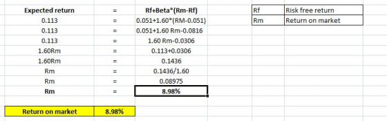 Rf Risk free return Return on market Expected return 0.113 0.113 0.113 1.60Rm 1.60Rm Rm Rm Rm Rf+Beta*(Rm-Rf) 0.051+1.60*(RM-