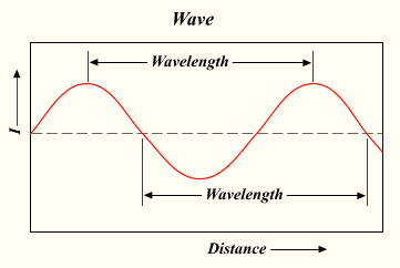 Wave Wavelength Wavelength Distance