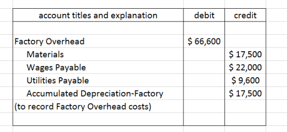 account titles and explanation debit credit $ 66,600 Factory Overhead $17,500 $ 22,000 $ 9,600 $17,500 Materials Wages Payabl