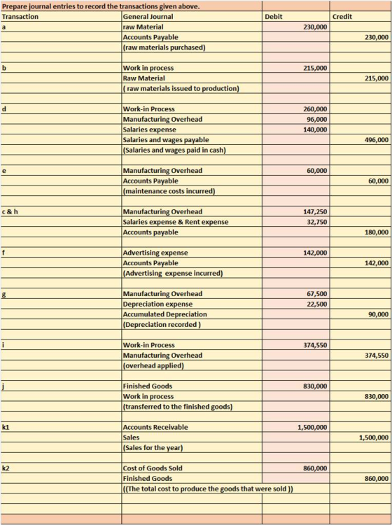 Prepare journal entries to record the transactions given above Transaction General Journal raw Material Accounts Payable raw materials purchased Debit Credit 230,000 230,000 Work in process Raw Material 215,000 215,000 raw materials issued to production Work-in Process Manufacturing Overhead Salaries expense Salaries and wages payable Salaries and wages paid in cash 260,000 96,000 140,000 496,000 Manufacturing Overhead Accounts Payable maintenance costs incurred 60,000 60,000 Manufacturing Overhead Salaries expense & Rent expense Accounts payable 147,250 32,750 C& h 180,000 Advertising expense Accounts Payable Advertising expense incurred 142,000 142,000 Manufacturing Overhead Depreciation expense Accumulated Depreciation 67,500 22,500 90,000 Depreciation recorded Work-in Process Manufacturing Overhead (overhead applied) 374,550 374,550 Finished Goods Work in process transferred to the finished goods 830,000 830,000 k1 Accounts Receivable Sales Sales for the vear 1,500,000 1,500,000 k2 Cost of Goods Sold Finished Goods 860,000 860,000 he total cost to duce the goods that were sold