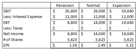 Recession 20,800 $ 12,000 $ 8,800 $ Normal 26,000 12,000 14,000 Expansion $ 30,680 $ 12,000 $ 18,680 EBIT Less: Interest Expe
