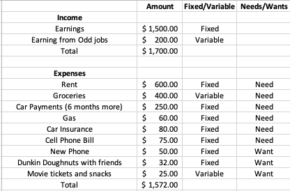 Amount Fixed/Variable Needs/Wants Income Earnings Earning from Odd jobs Total $ 1,500.00 $ 200.00 $ 1,700.00 Fixed Variable E