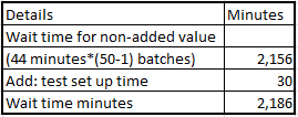 Details Minutes Wait time for non-added value (44 minutes*(50-1) batches) Add: test set up time Wait time minutes 2,156 30 2,