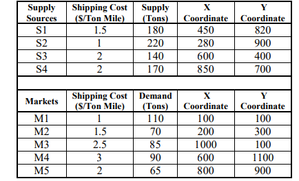 Shipping Cost (S/Ton Mile) 1.5 Supply (Tons) 180 х Supply Y Coordinate Coordinate Sources Si 450 820 S2 1 220 280 900 S3 2 14