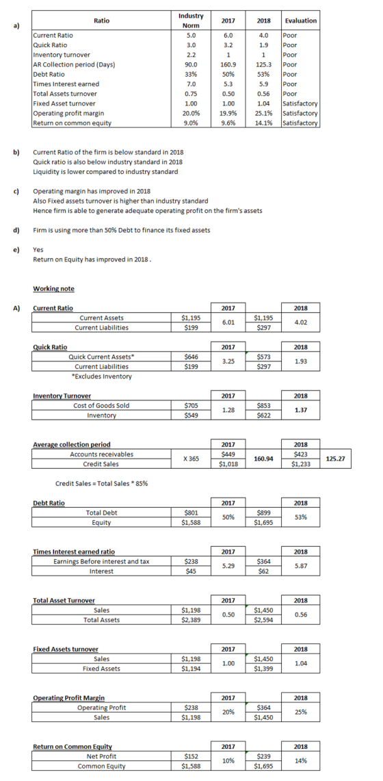 Ratio 2017 2018 Evaluation 4.0 1.9 Current Ratio Quick Ratio Inventory turnover AR Collection period (Days) Debt Ratio Times