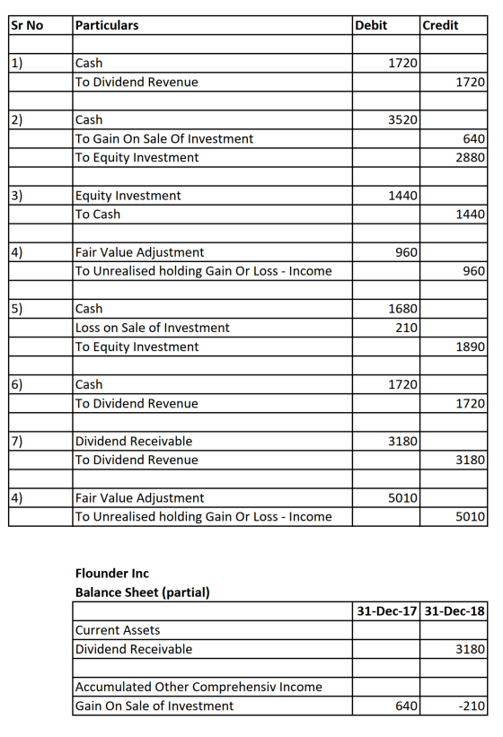 Sr No Particulars Debit Credit 1720 Cash To Dividend Revenue 1720 Cash 35201 To Gain On Sale Of Investment To Equity Investme