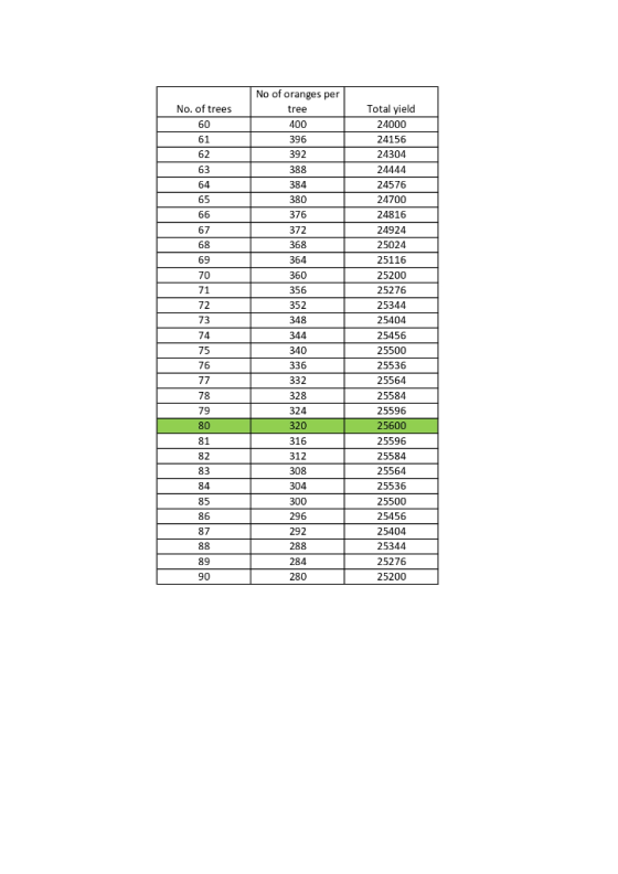 No of oranges per Total yield 24000 No. of trees tree 60 400 61 396 24156 392 62 24304 63 388 24444 64 384 24576 24700 65 380