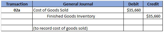Transaction General Journal Debit Credit Cost of Goods Sold $35,660 02a Finished Goods Inventory $35,660 (to record cost of g